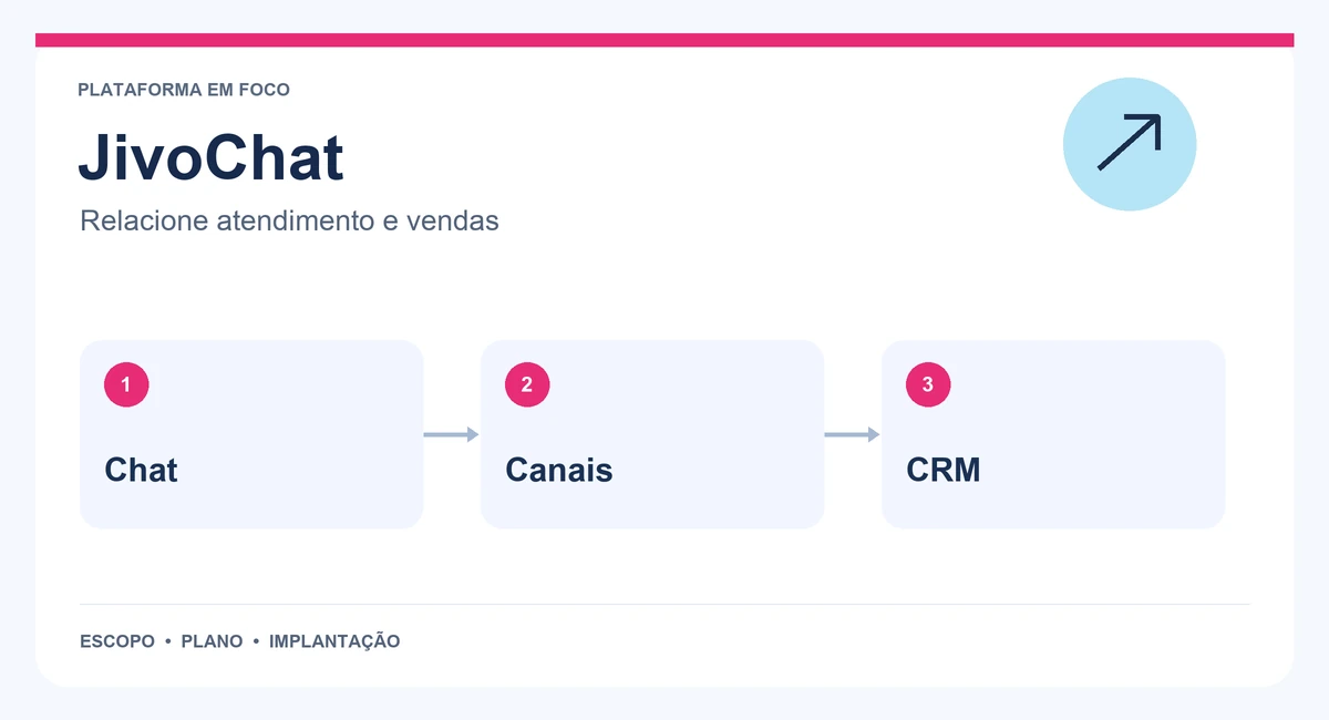 Mapa de JivoChat com chat, canais e crm.