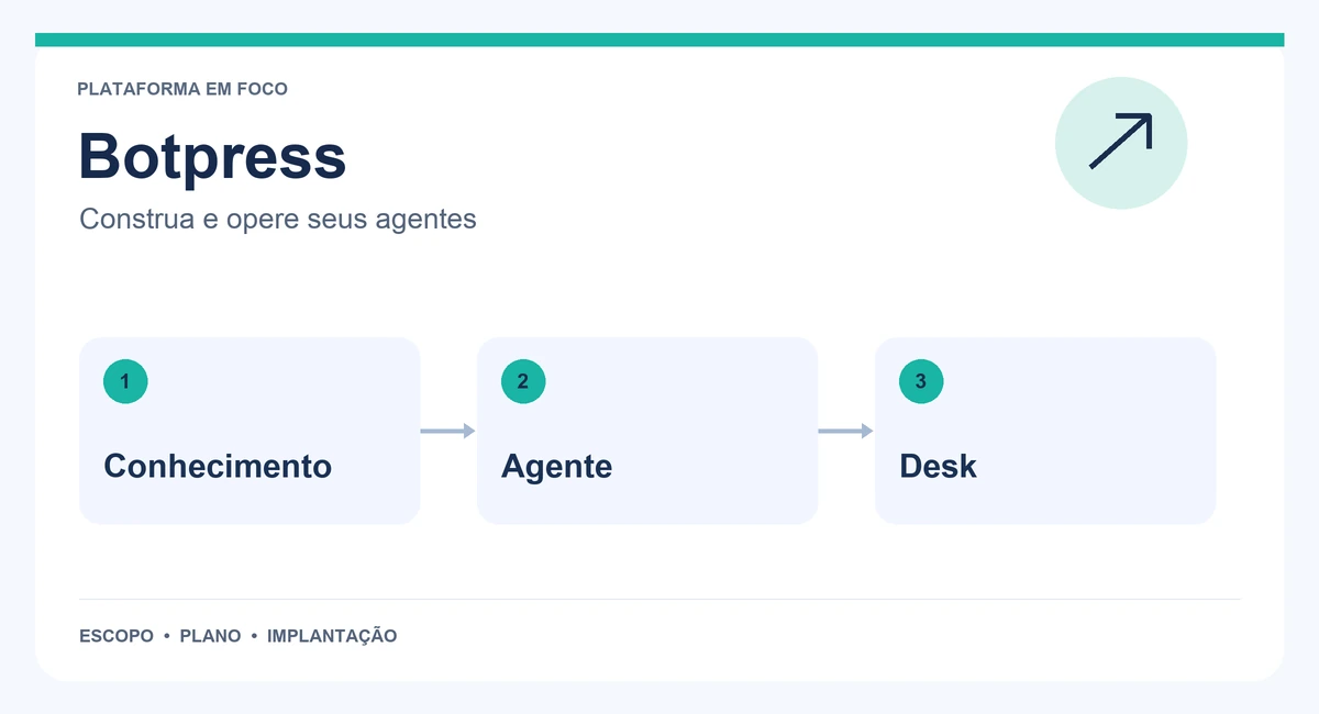 Mapa de Botpress com conhecimento, agente e desk.