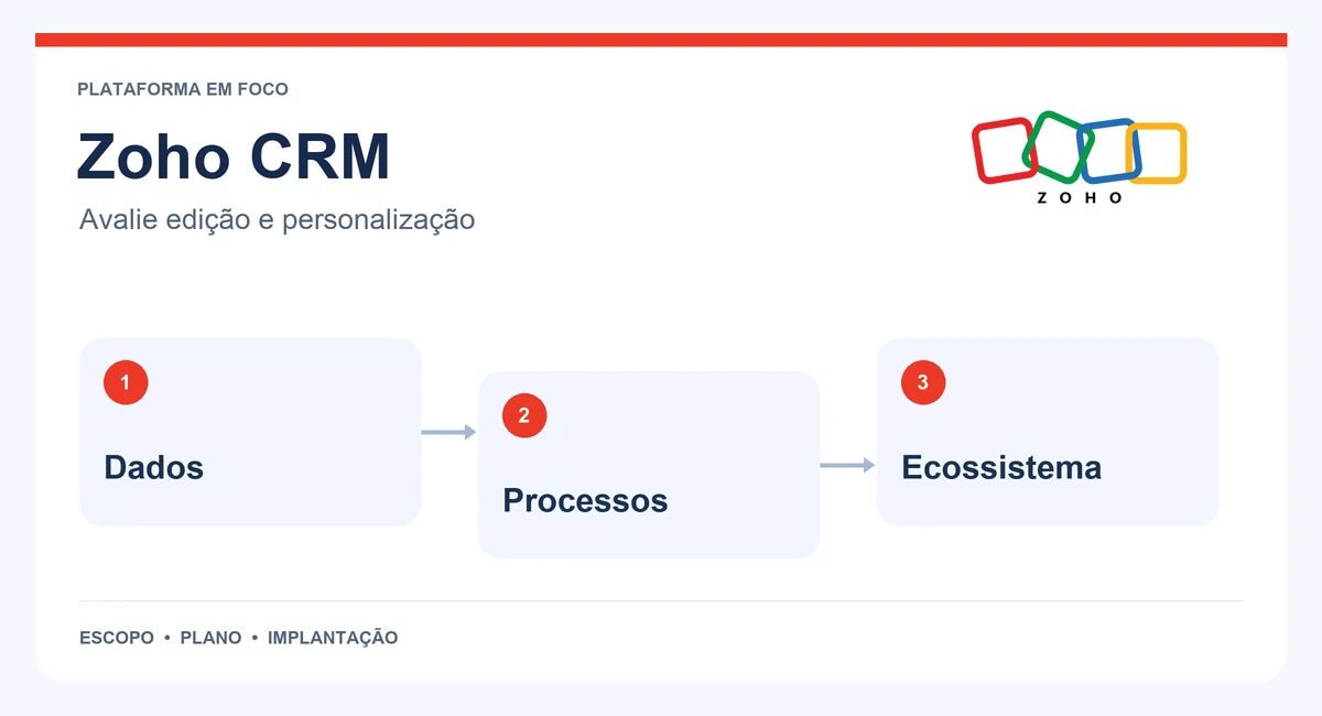 Mapa de Zoho CRM com dados, processos e ecossistema.