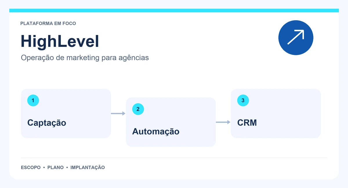 Mapa de HighLevel com captação, automação e crm.