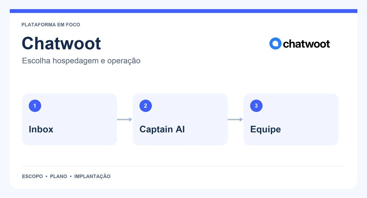 Mapa de Chatwoot com inbox, captain ai e equipe.