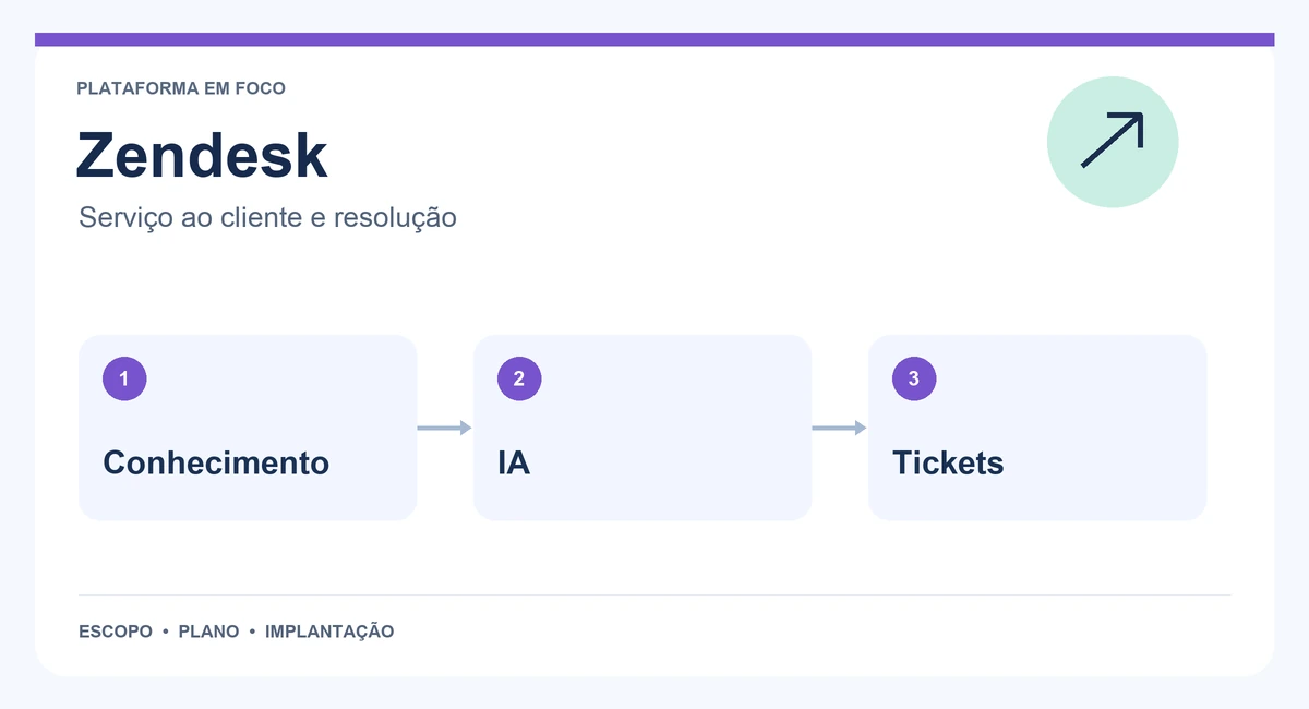 Mapa de Zendesk com conhecimento, ia e tickets.