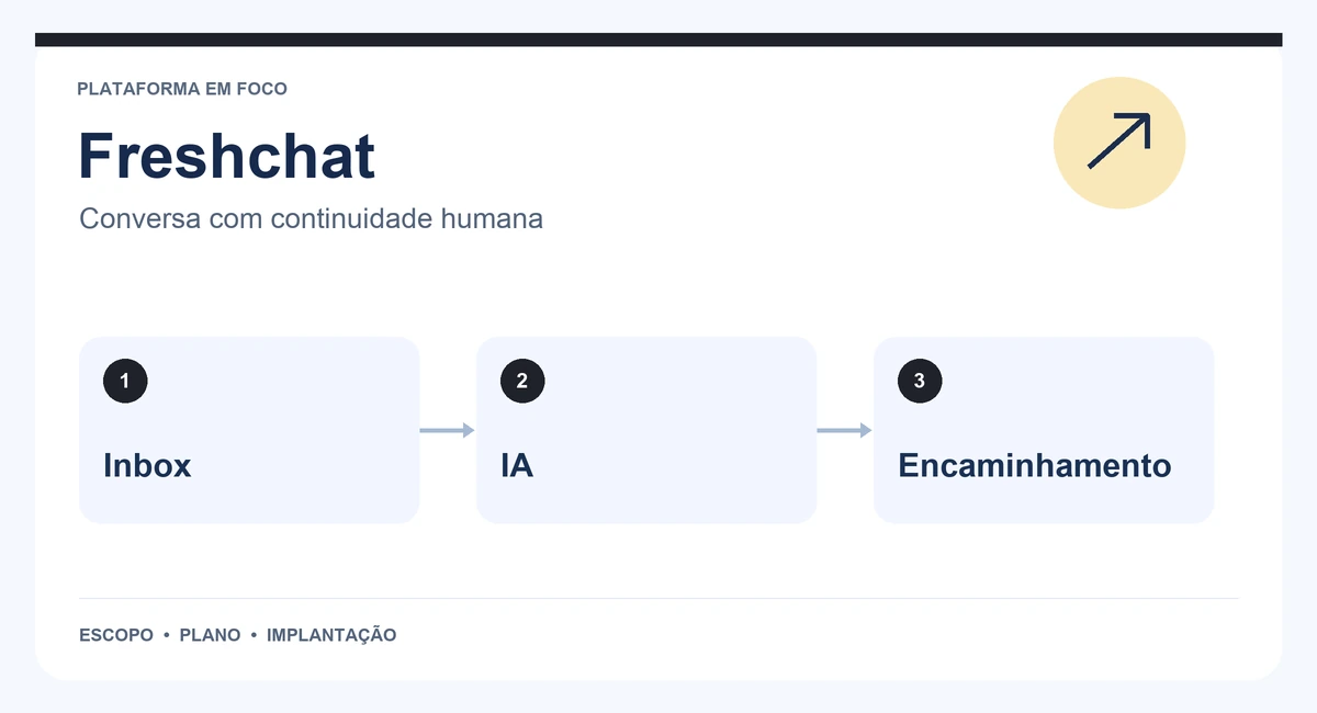 Mapa de Freshchat com inbox, ia e encaminhamento.