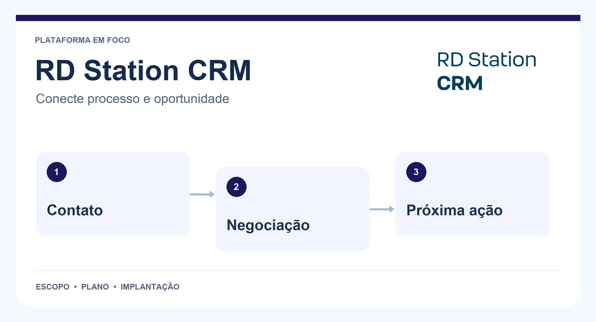 Mapa de RD Station CRM com contato, negociação e próxima ação.
