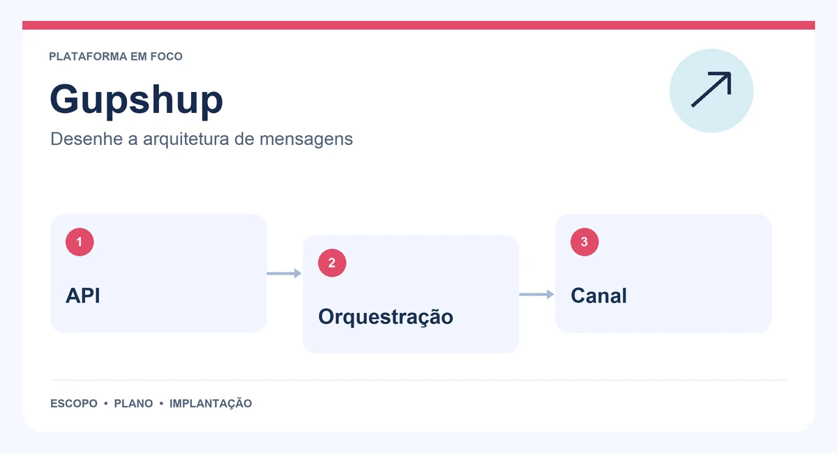 Mapa de Gupshup com api, orquestração e canal.