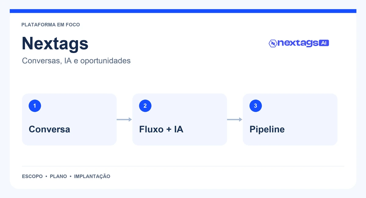 Mapa de Nextags com conversa, fluxo + ia e pipeline.
