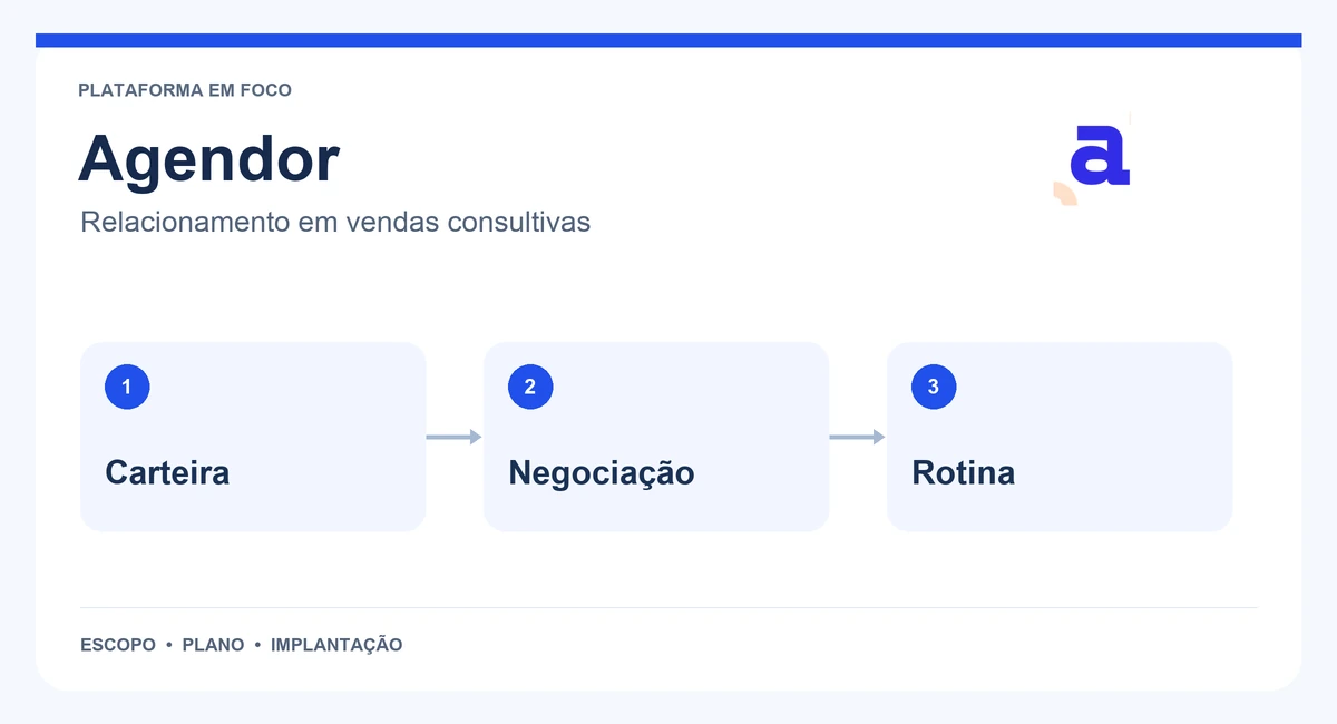 Mapa de Agendor com carteira, negociação e rotina.