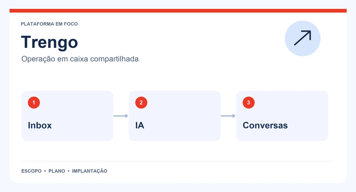 Mapa de Trengo com inbox, ia e conversas.