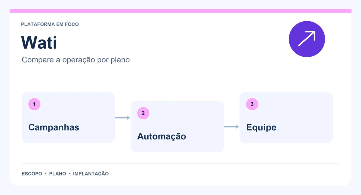 Mapa de Wati com campanhas, automação e equipe.