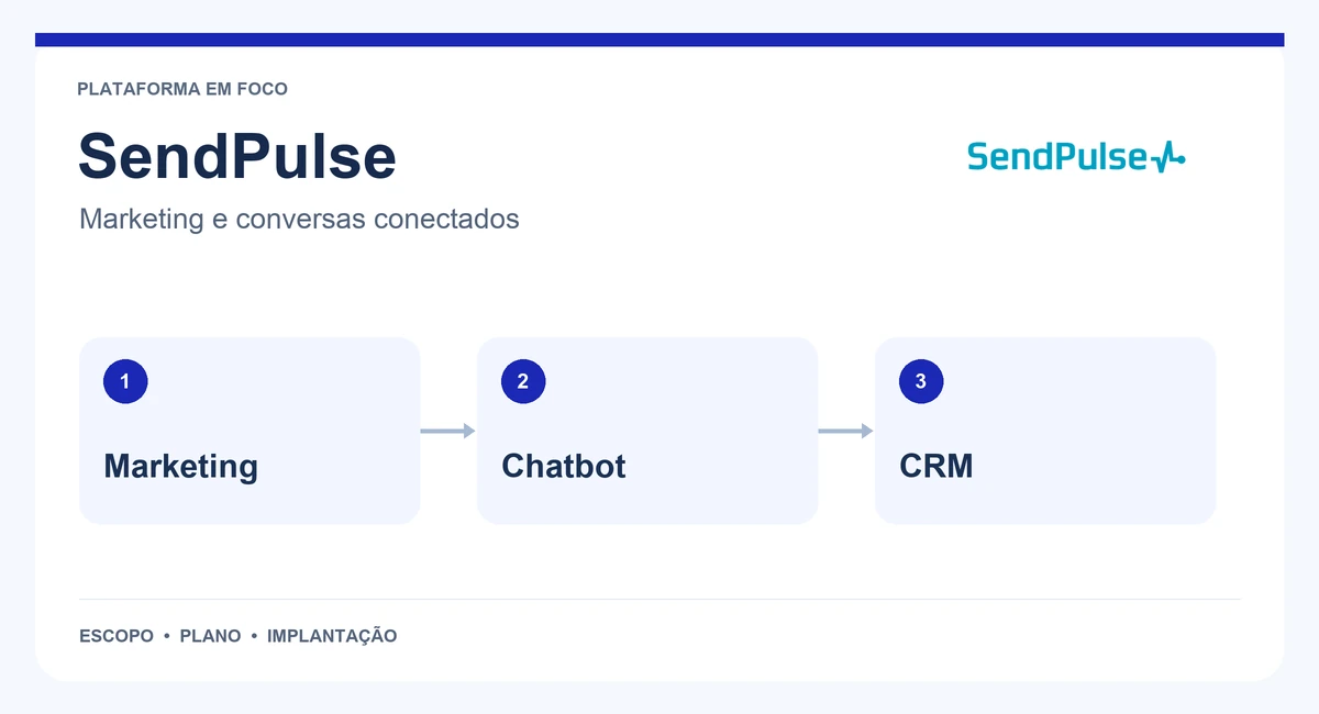 Mapa de SendPulse com marketing, chatbot e crm.