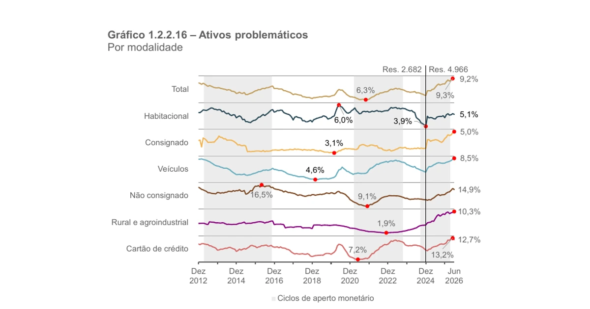 BC aponta aumento do risco de crédito de famílias e empresas menores Ativos problemáticos por modalidade: gráfico do Banco Central, de dezembro de 2012 a junho de 2026.