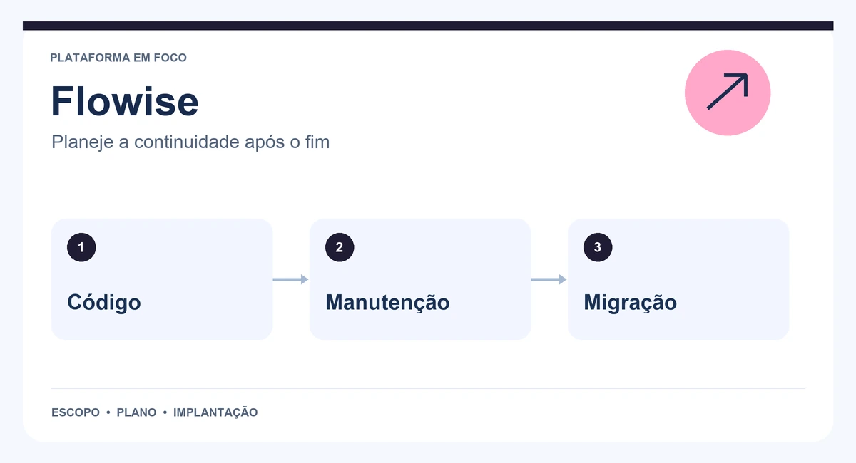 Mapa de Flowise com código, manutenção e migração.