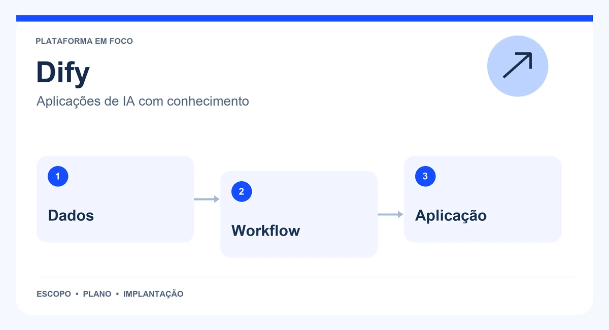 Mapa de Dify com dados, workflow e aplicação.