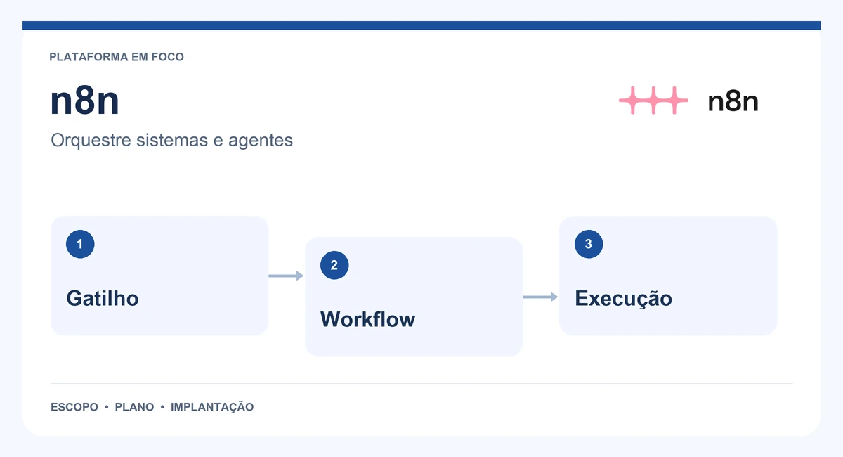 Mapa de n8n com gatilho, workflow e execução.