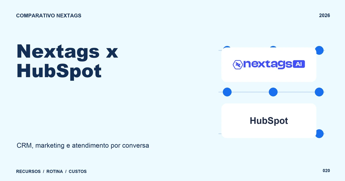 Nextags x HubSpot: CRM, marketing e atendimento por conversa Composição Flow dots sobre Nextags x HubSpot, com nomes de plataformas e elementos geométricos.