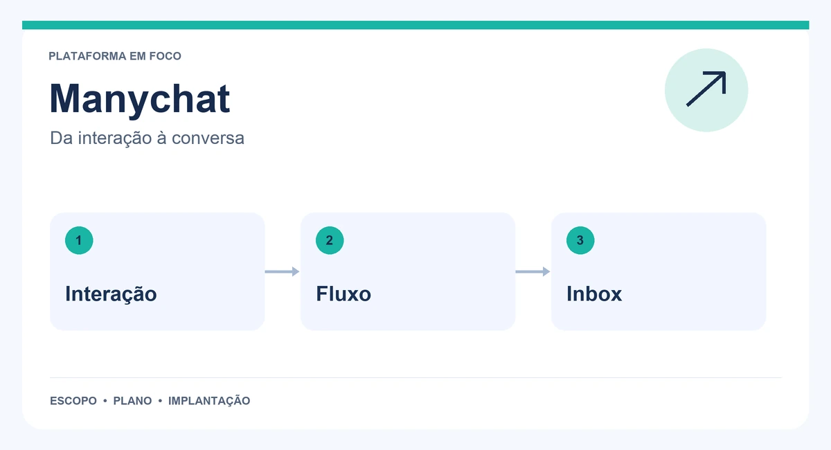 Mapa de Manychat com interação, fluxo e inbox.