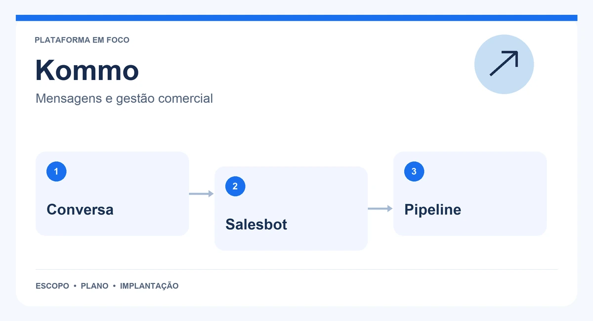 Mapa de Kommo com conversa, salesbot e pipeline.