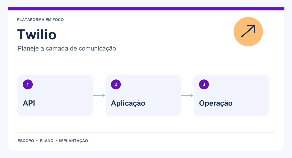 Mapa de Twilio com api, aplicação e operação.