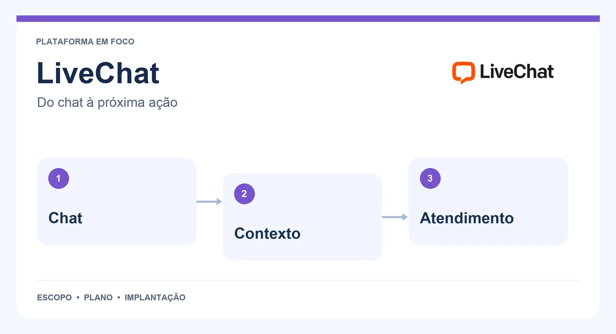 Mapa de LiveChat com chat, contexto e atendimento.