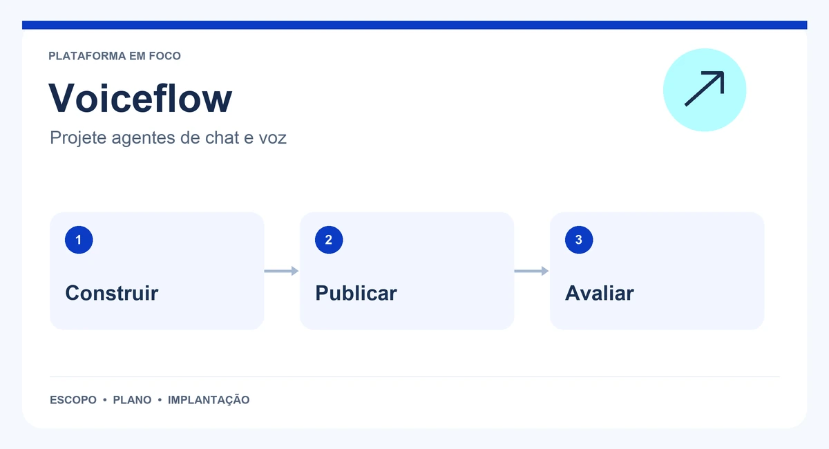 Mapa de Voiceflow com construir, publicar e avaliar.