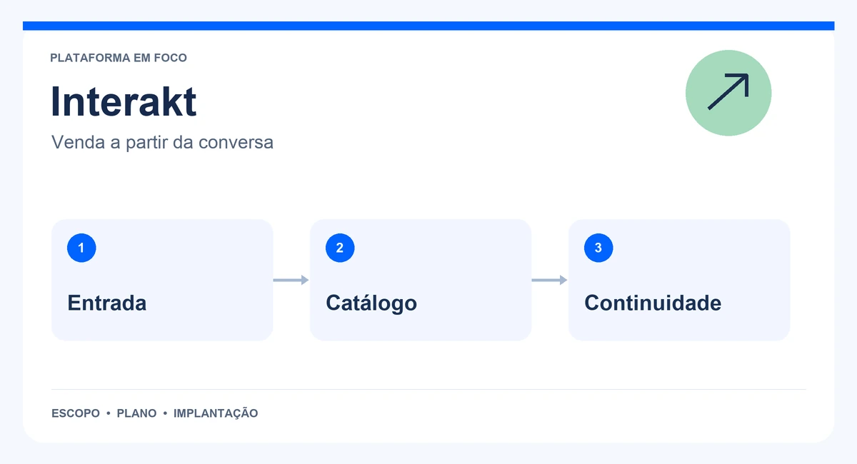Mapa de Interakt com entrada, catálogo e continuidade.