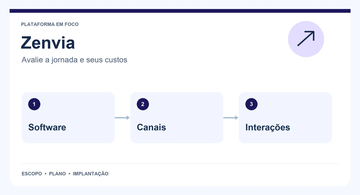 Mapa de Zenvia com software, canais e interações.