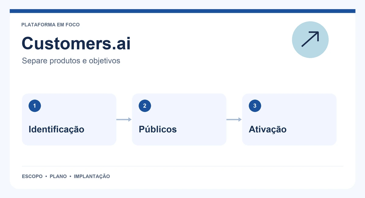 Mapa de Customers.ai com identificação, públicos e ativação.