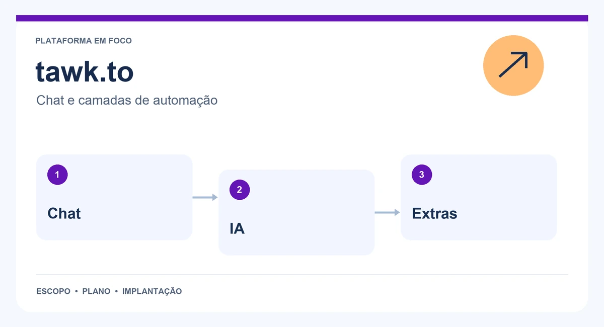 Mapa de tawk.to com chat, ia e extras.