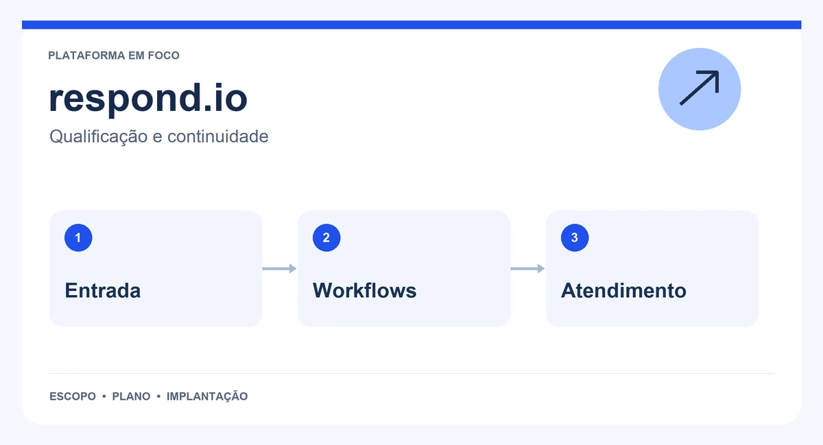 Mapa de respond.io com entrada, workflows e atendimento.