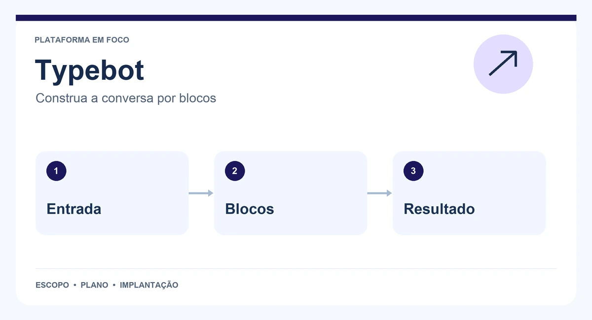 Mapa de Typebot com entrada, blocos e resultado.