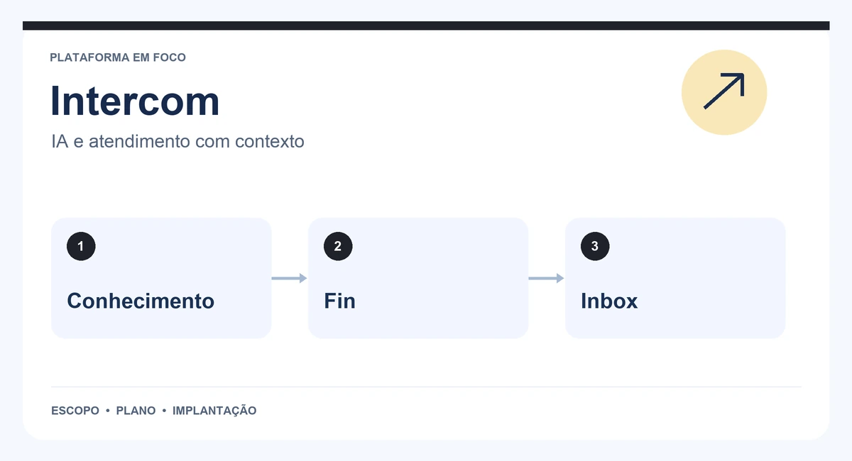 Mapa de Intercom com conhecimento, fin e inbox.