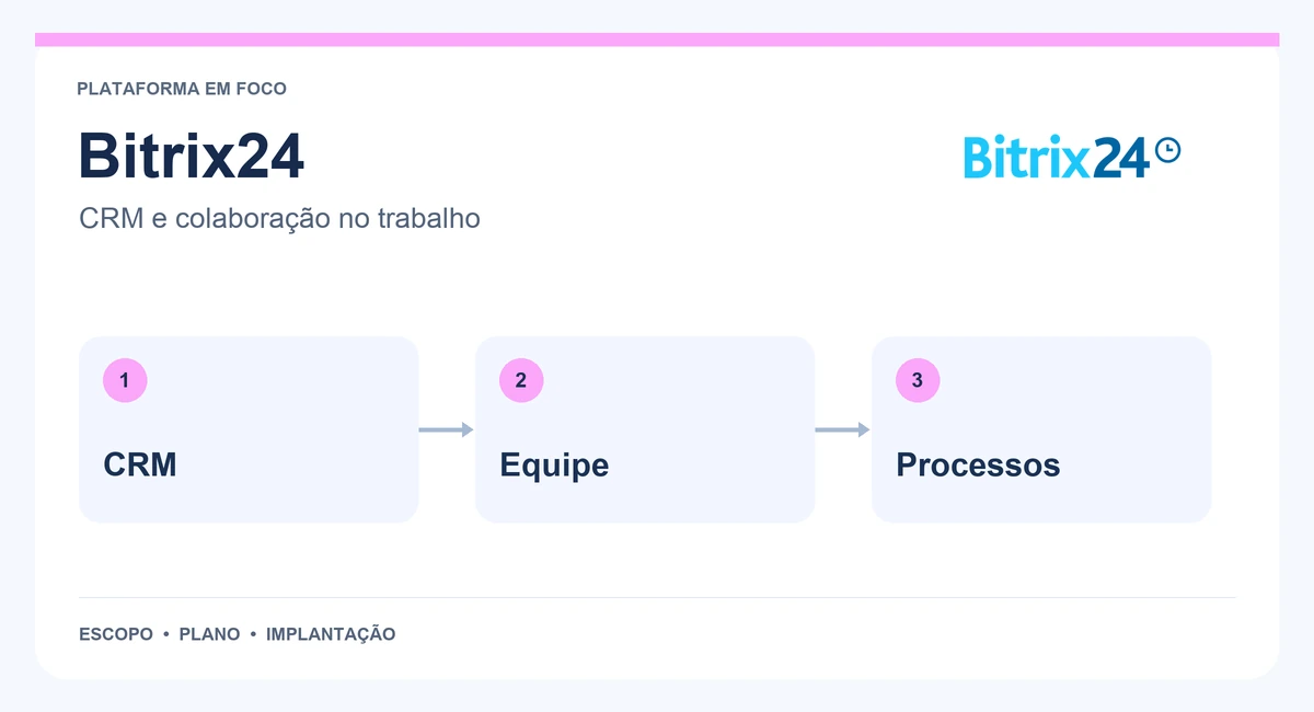 Mapa de Bitrix24 com crm, equipe e processos.