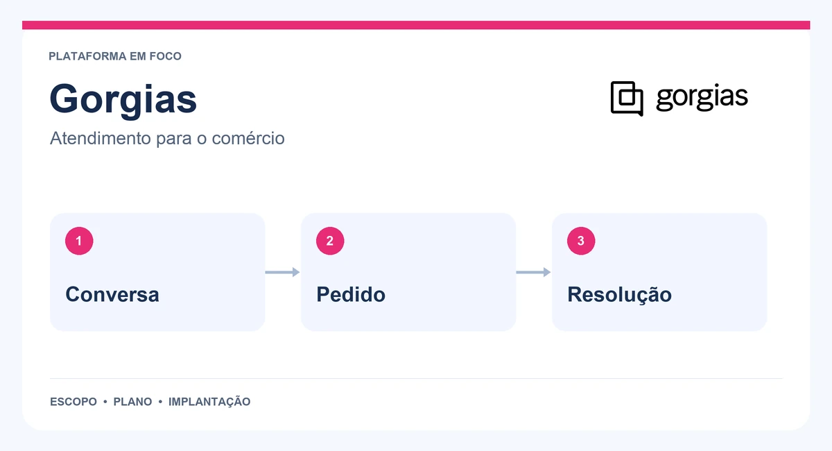 Mapa de Gorgias com conversa, pedido e resolução.