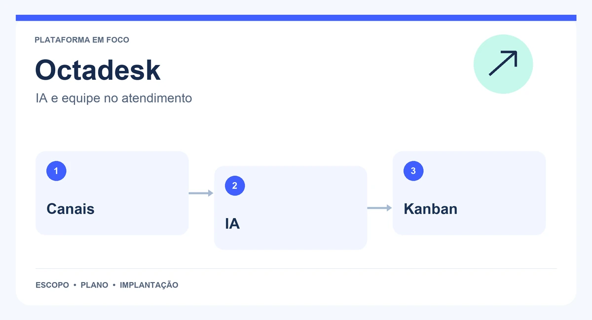 Mapa de Octadesk com canais, ia e kanban.