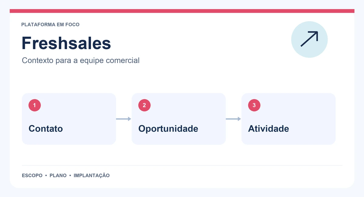 Mapa de Freshsales com contato, oportunidade e atividade.