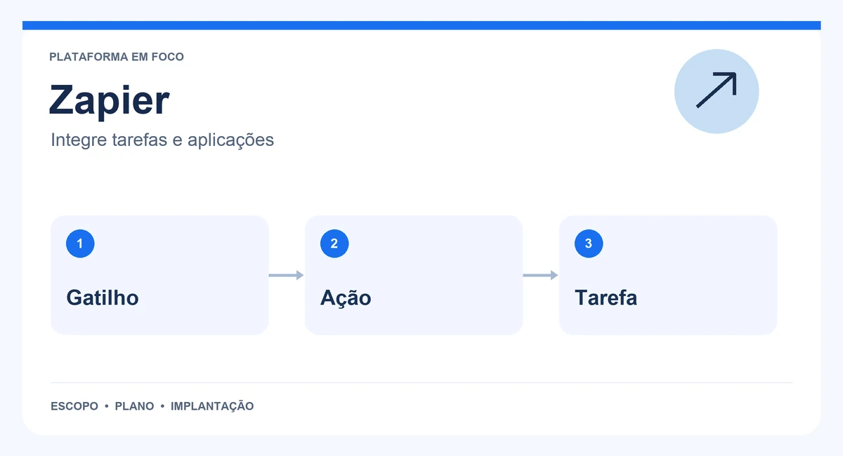 Mapa de Zapier com gatilho, ação e tarefa.