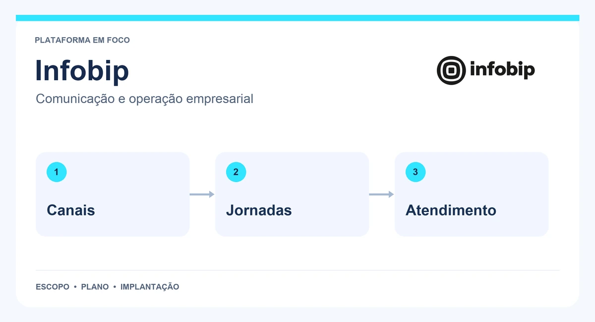 Mapa de Infobip com canais, jornadas e atendimento.