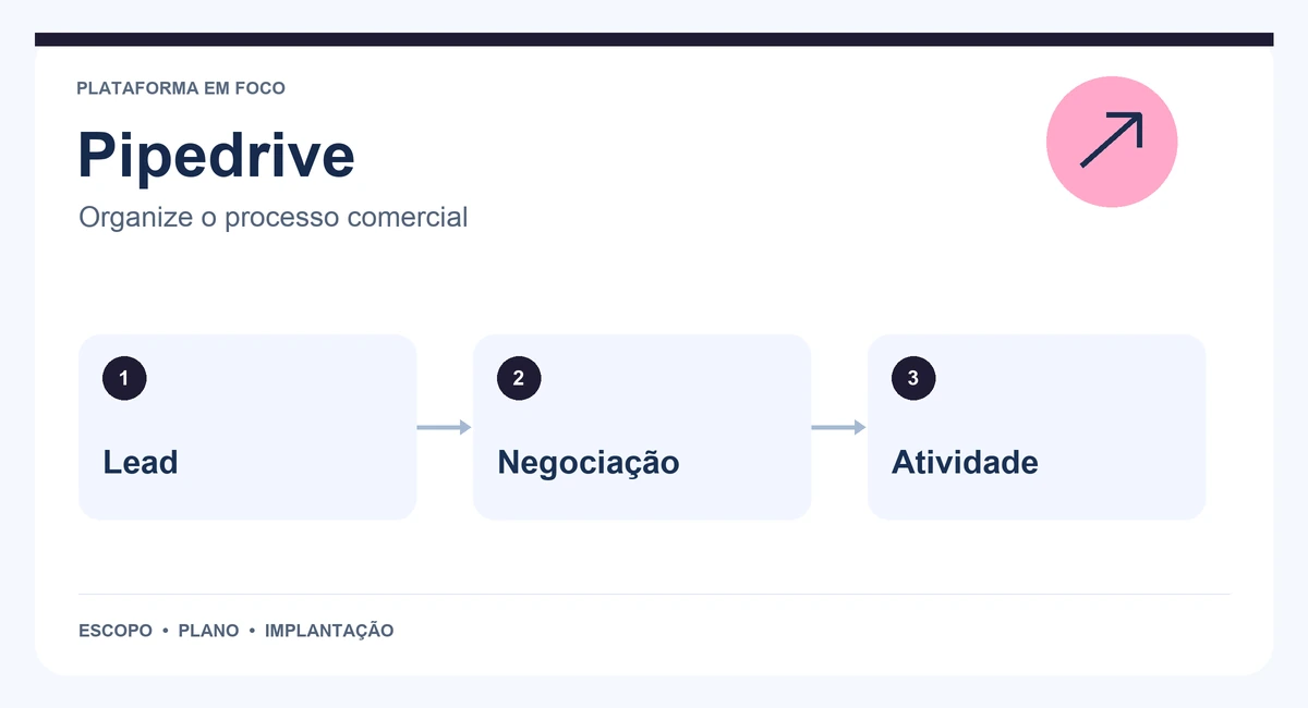 Mapa de Pipedrive com lead, negociação e atividade.