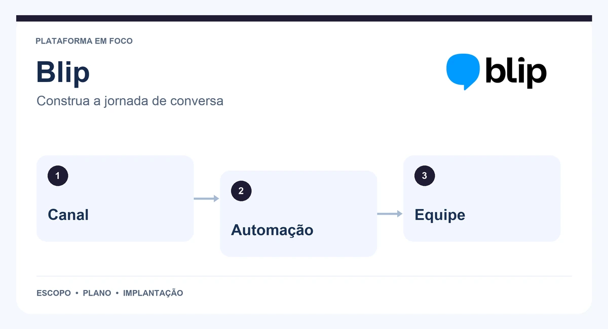 Mapa de Blip com canal, automação e equipe.