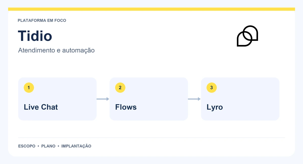 Mapa de Tidio com live chat, flows e lyro.