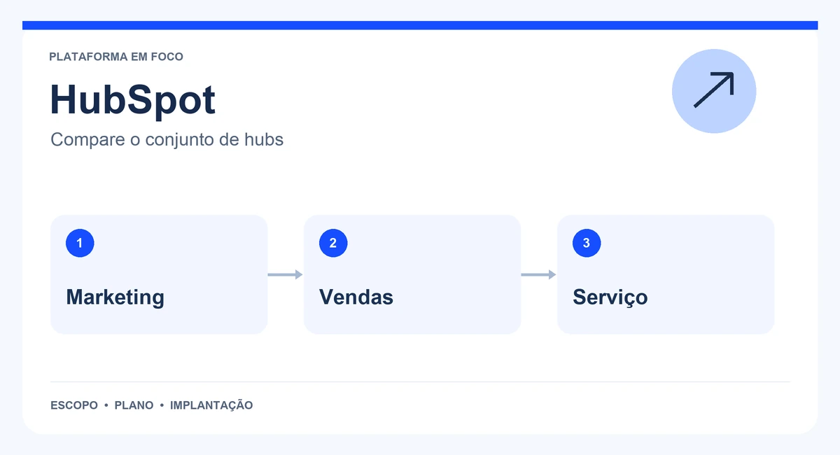 Mapa de HubSpot com marketing, vendas e serviço.