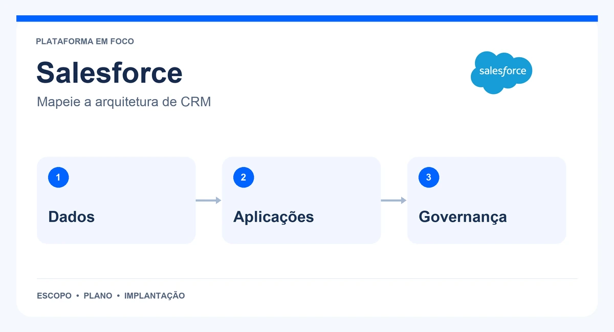 Mapa de Salesforce com dados, aplicações e governança.