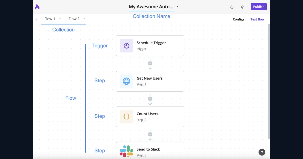 Editor Activepieces com um fluxo agendado, etapas de contagem de usuários e envio ao Slack