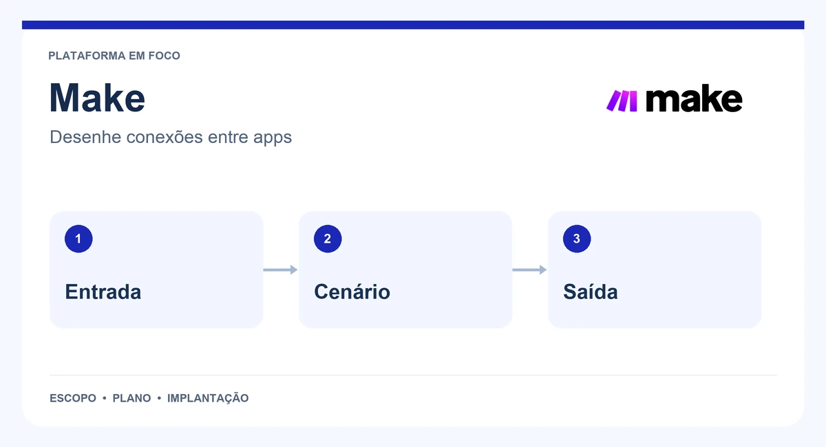 Mapa de Make com entrada, cenário e saída.